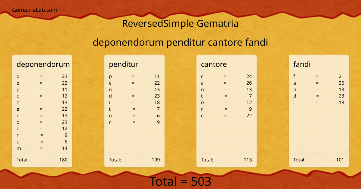 deponendorum penditur cantore fandi in reversedSimple Gematria